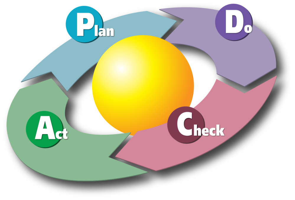 The Deming Cycle: Plan, Do, Check, Act